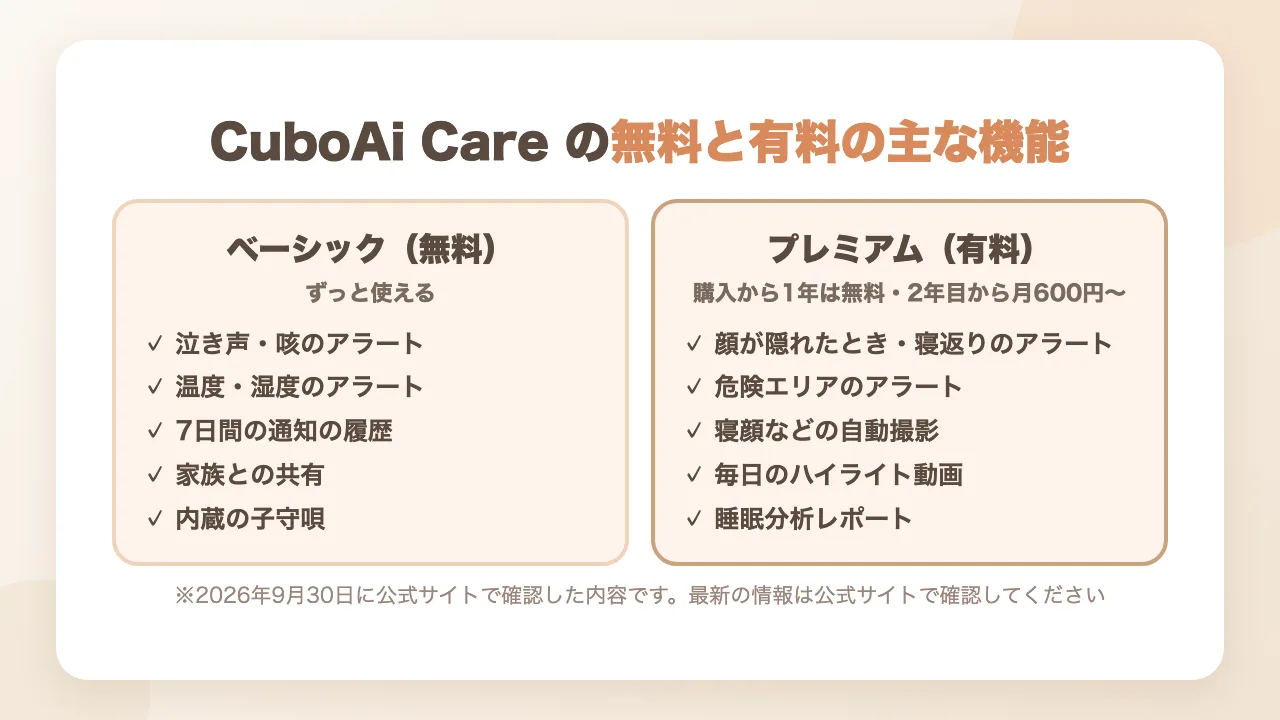 CuboAi Careの無料プランと有料プランの主な機能｜顔が隠れたとき・寝返りのアラートや自動撮影は有料
