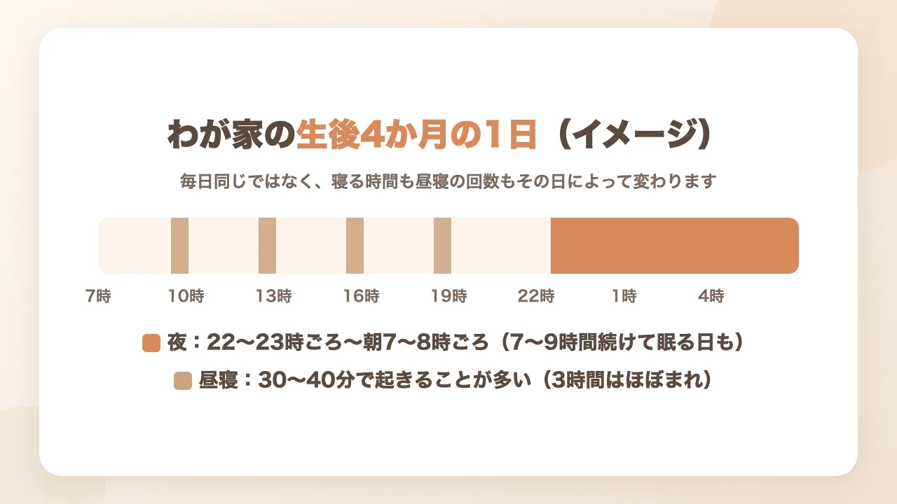 生後4か月のわが家の1日の睡眠のイメージ|夜は22〜23時ごろから朝7〜8時ごろ、昼寝は30〜40分が多い