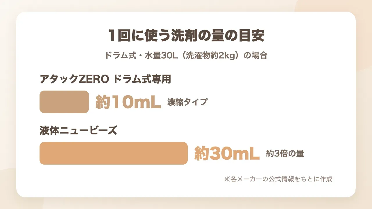 アタックZERO ドラム式専用と液体ニュービーズの1回あたりの使用量の比較図