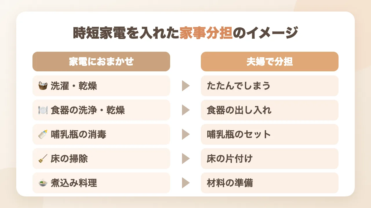 時短家電を入れた家事分担のイメージ図｜家電に任せる家事と夫婦で分担する家事