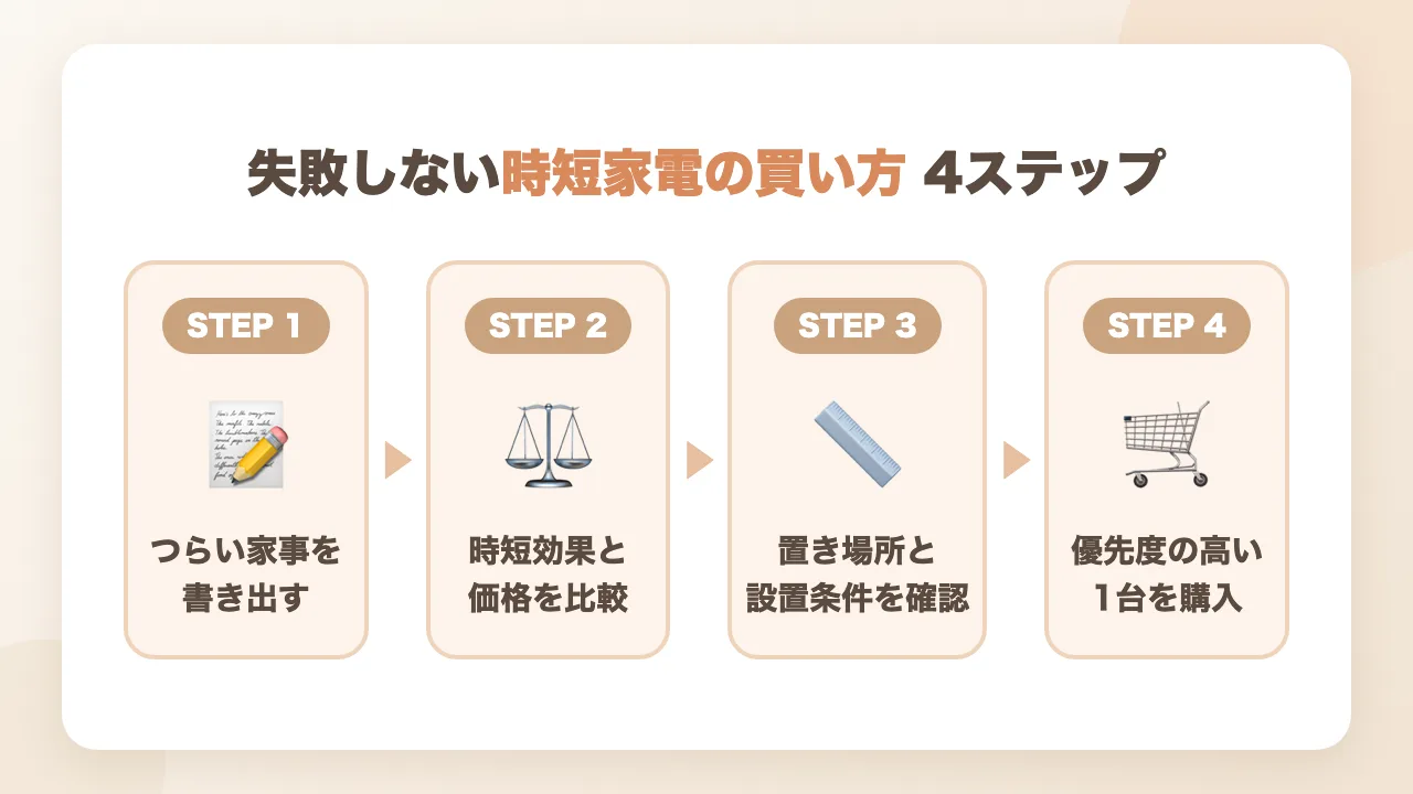 失敗しない時短家電の買い方4ステップの図解