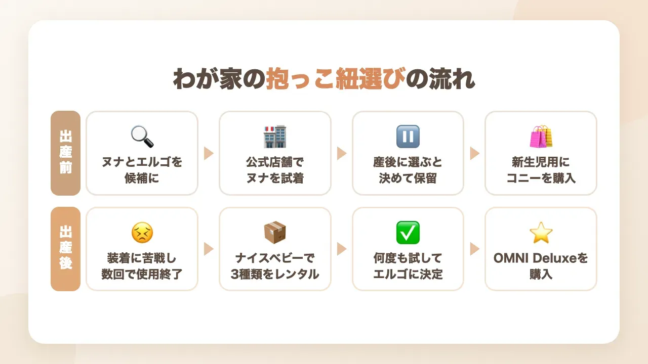 抱っこ紐選びの流れの図解|ヌナの試着からコニー、レンタル比較を経てエルゴOMNI Deluxeを購入するまで