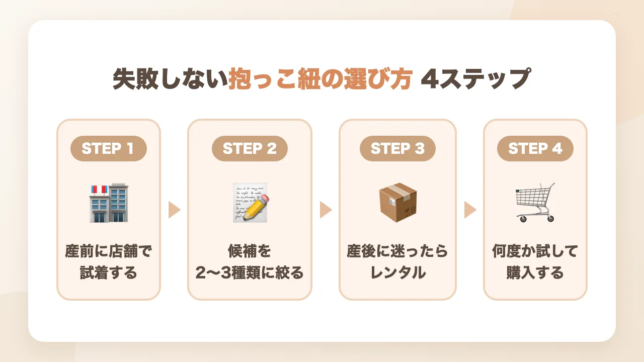 失敗しない抱っこ紐の選び方4ステップの図解|産前に試着して産後にレンタル