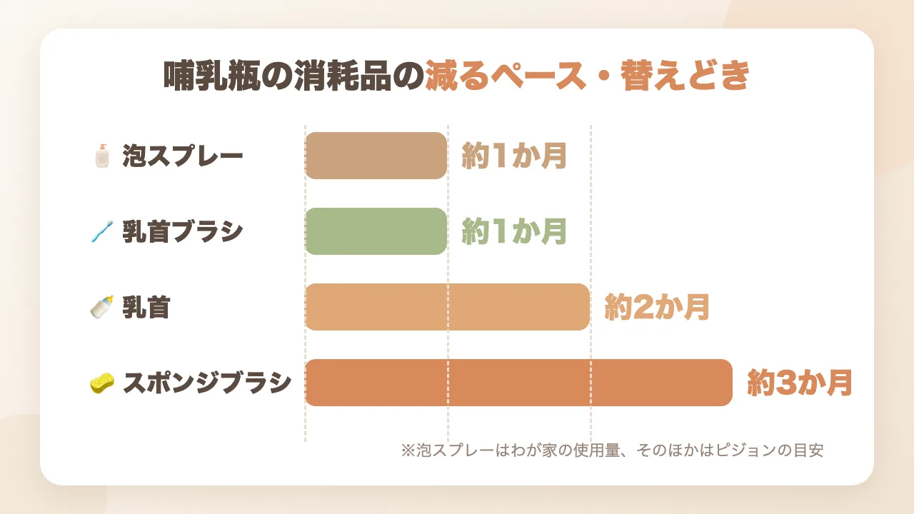 泡スプレー・乳首ブラシ・乳首・スポンジブラシの減るペースと交換目安の比較図