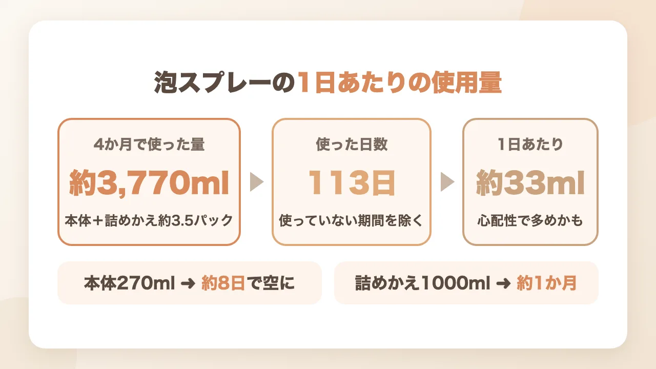 哺乳びん洗い泡スプレーの4か月の使用量から計算した1日あたり約33mlの図解