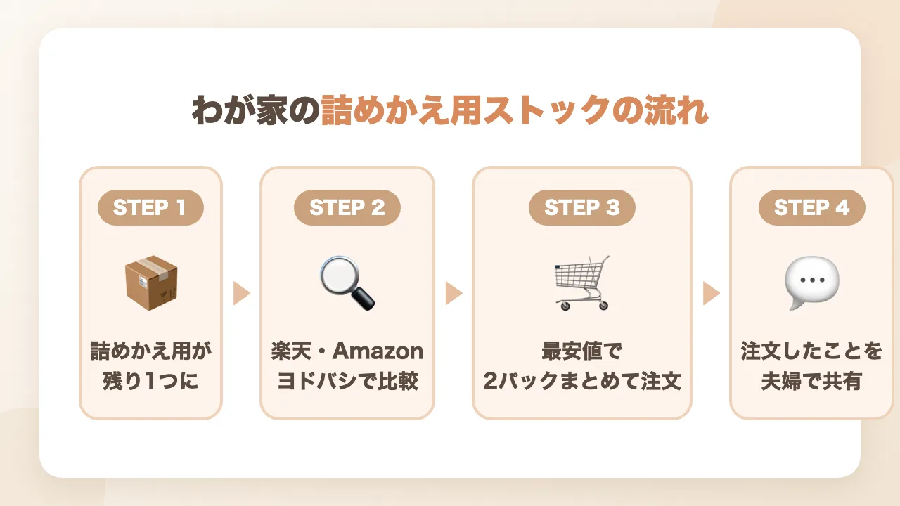 詰めかえ用が残り1つになったら価格を比較して2パック注文し夫婦で共有するストックの流れ