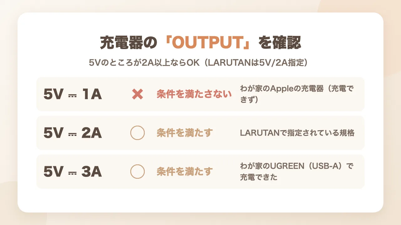 充電器のOUTPUT表示の見方|5V/1Aは条件を満たさず、5V/2Aと5V/3Aは条件を満たす