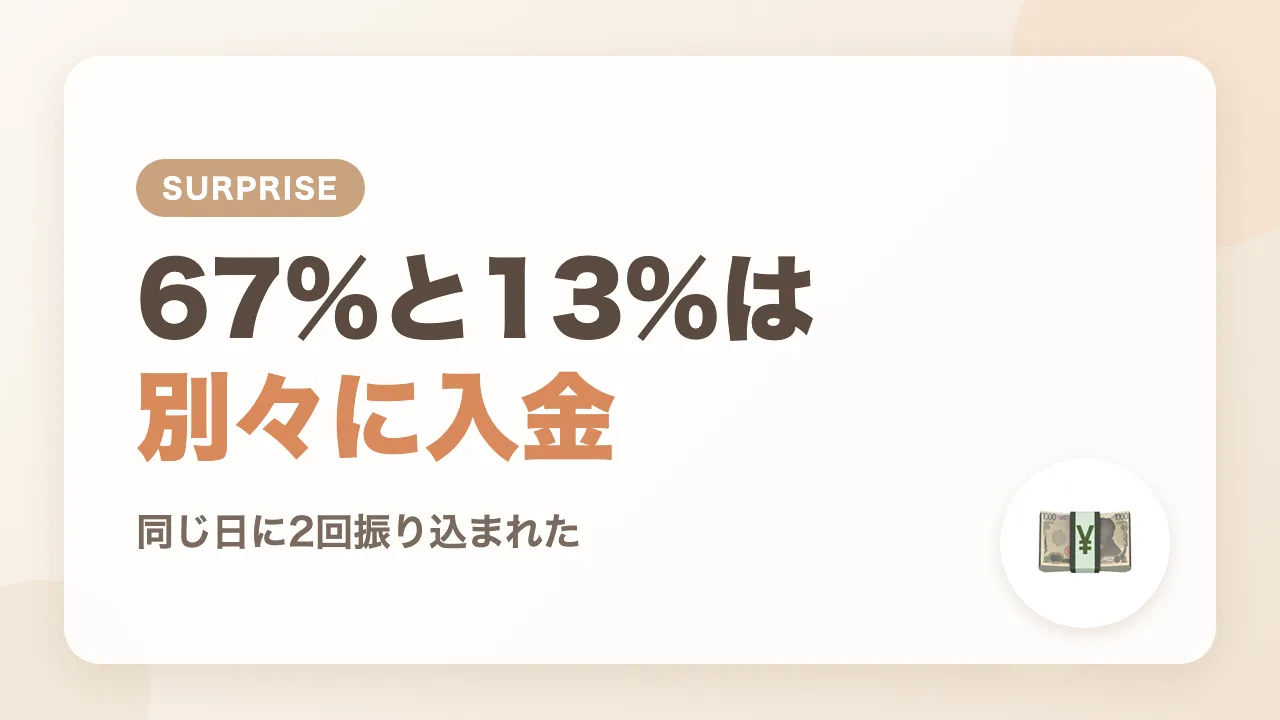 67%と13%の給付金は同じ日に別々に振り込まれた