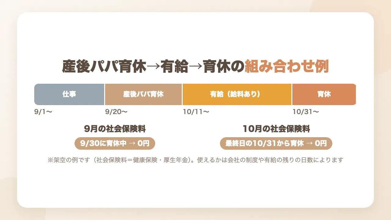 産後パパ育休→有給→月の最終日から育休の組み合わせ例｜9月30日と10月31日に育休中なので、ほとんど有給で給料が出た10月も社会保険料は0円