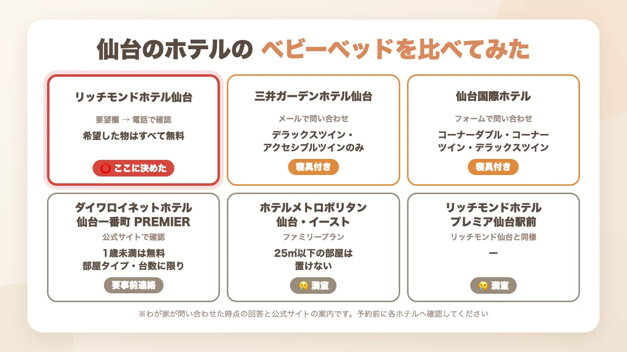 仙台のホテルのベビーベッド比較|リッチモンドホテル仙台・三井ガーデンホテル仙台・仙台国際ホテル・ダイワロイネットホテル仙台一番町PREMIER・ホテルメトロポリタン仙台・リッチモンドホテルプレミア仙台駅前