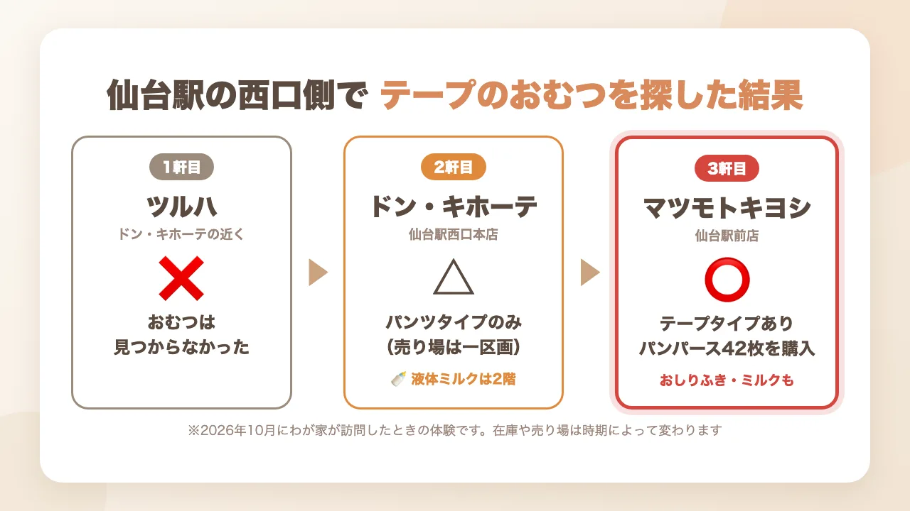 仙台駅の西口側でテープタイプのおむつを探した結果|ツルハは見つからず、ドン・キホーテはパンツタイプのみ、マツモトキヨシ仙台駅前店でパンパースのテープを購入