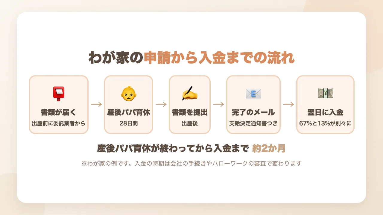 産後パパ育休の給付金の申請から入金までの流れ｜出産前に委託業者から書類→出産後に提出→完了のメール→翌日に入金、育休終了から約2か月