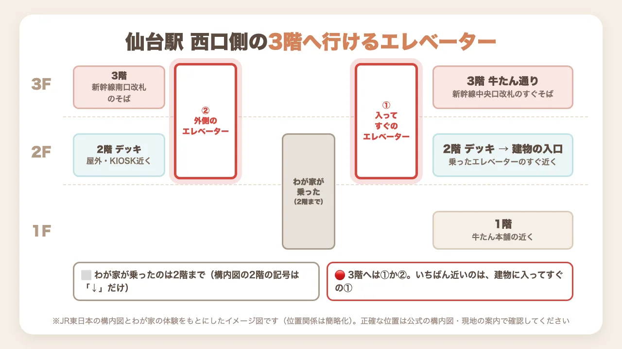 仙台駅の西口側で3階へ行けるエレベーターのイメージ図｜①建物に入ってすぐ（新幹線中央口改札のそば）と②外側のKIOSK近く（新幹線南口改札のそば）を赤で表示