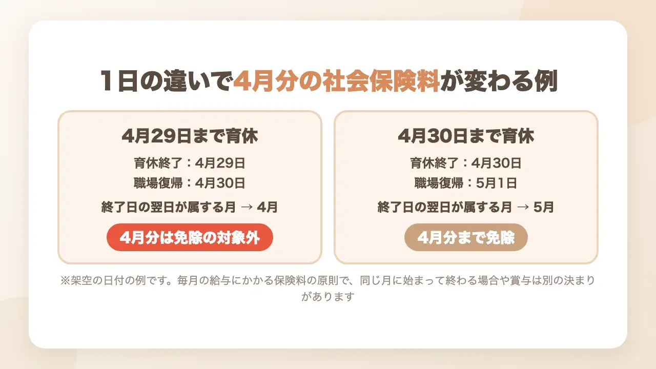 育休を4月29日まで取った場合と4月30日まで取った場合で、4月分の社会保険料の免除が変わる例