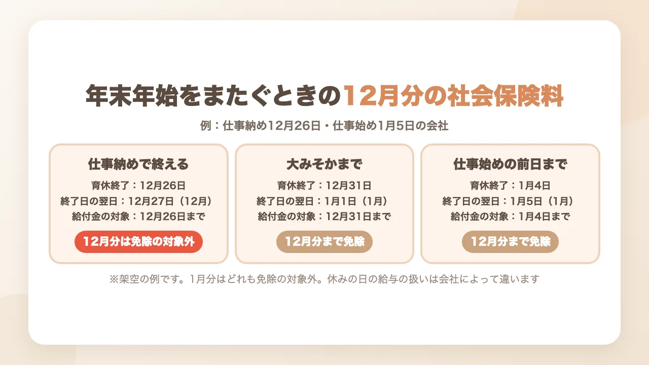 年末年始をまたいで育休から復帰する例｜仕事納めで終えると12月分の社会保険料は免除の対象外、12月31日や仕事始めの前日までなら12月分まで免除