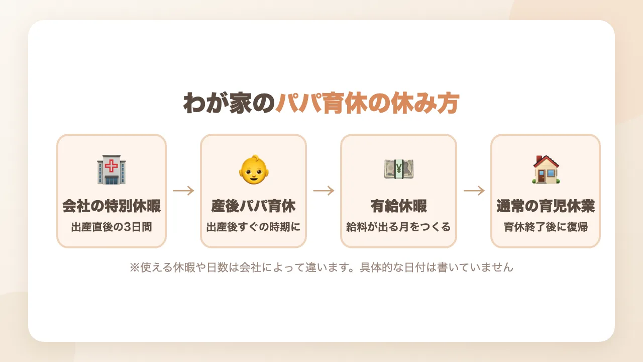 パパ育休の休み方|会社の特別休暇→産後パパ育休→有給休暇→通常の育児休業