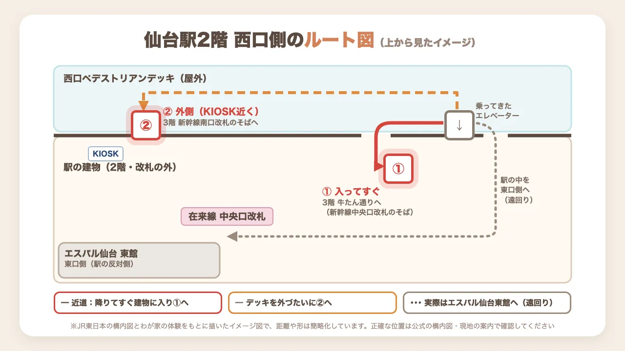 仙台駅2階の西口側のルート図（上から見たイメージ）｜乗ってきたエレベーターを降りてすぐ建物に入る①と、デッキを外づたいに行く②、実際に遠回りしたエスパル仙台東館
