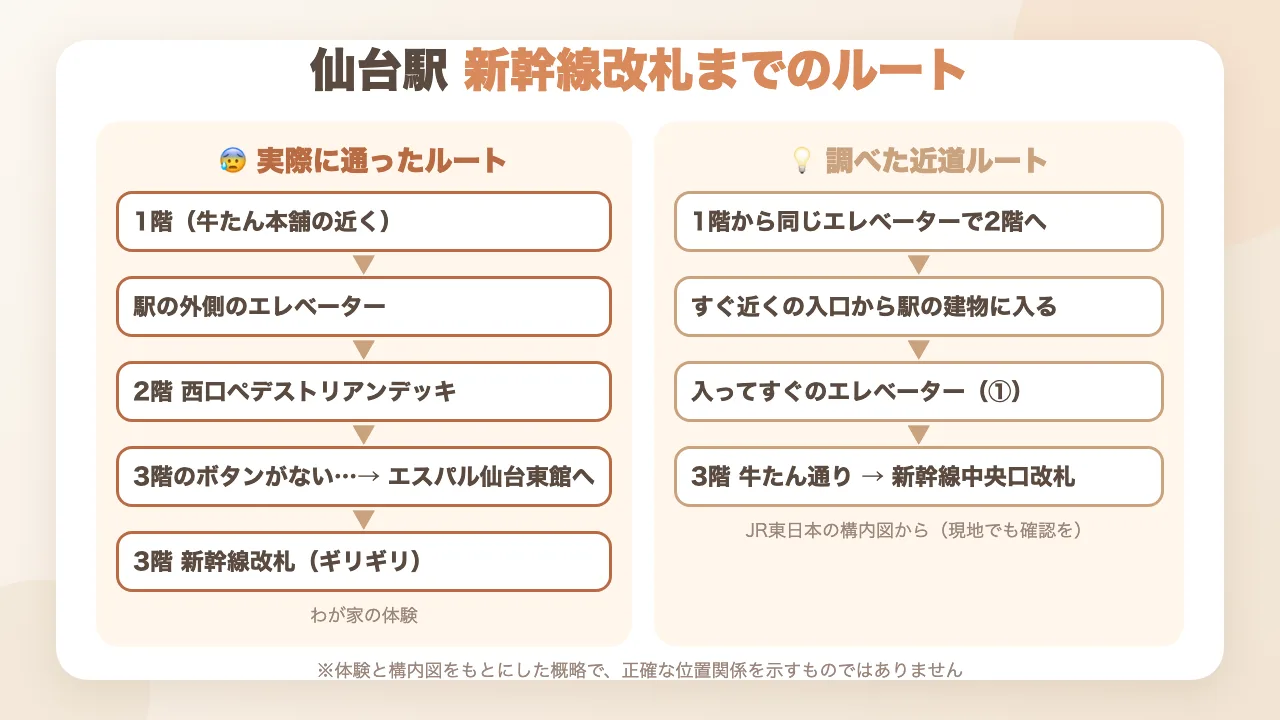 仙台駅で新幹線改札まで行くルートの比較｜実際に通ったルートと、構内図から調べた2階西口側のエレベーターの近道ルート