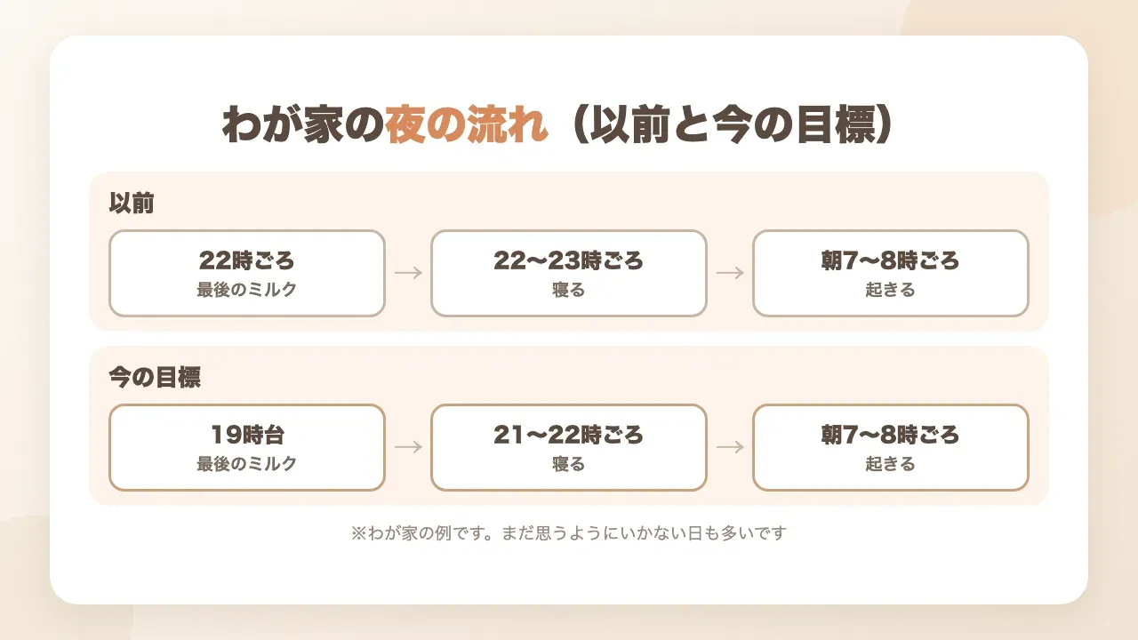 寝かしつけの夜の流れ｜以前は22時ごろ最後のミルクで22〜23時に寝る、今の目標は19時台に最後のミルクで21〜22時に寝る
