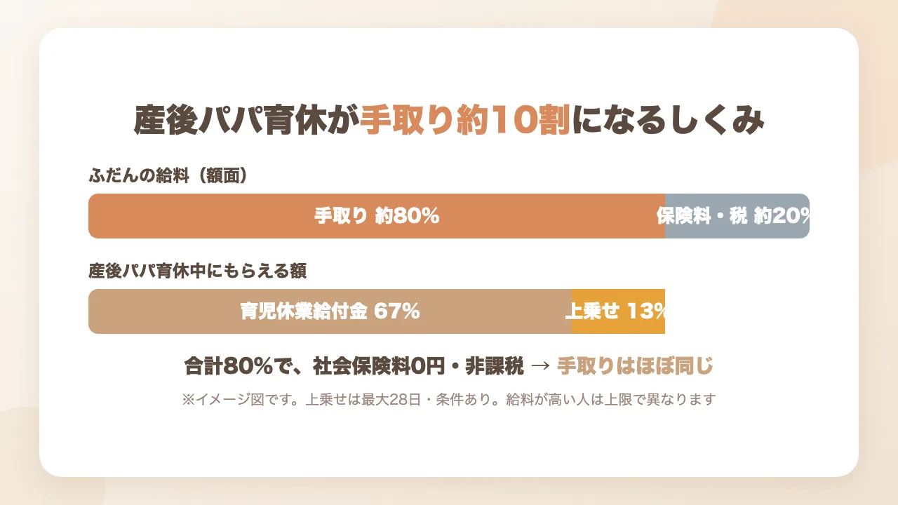 産後パパ育休が手取り約10割になるしくみ｜給付金67%＋上乗せ13%で80%、社会保険料0円と非課税で手取りはほぼ同じ