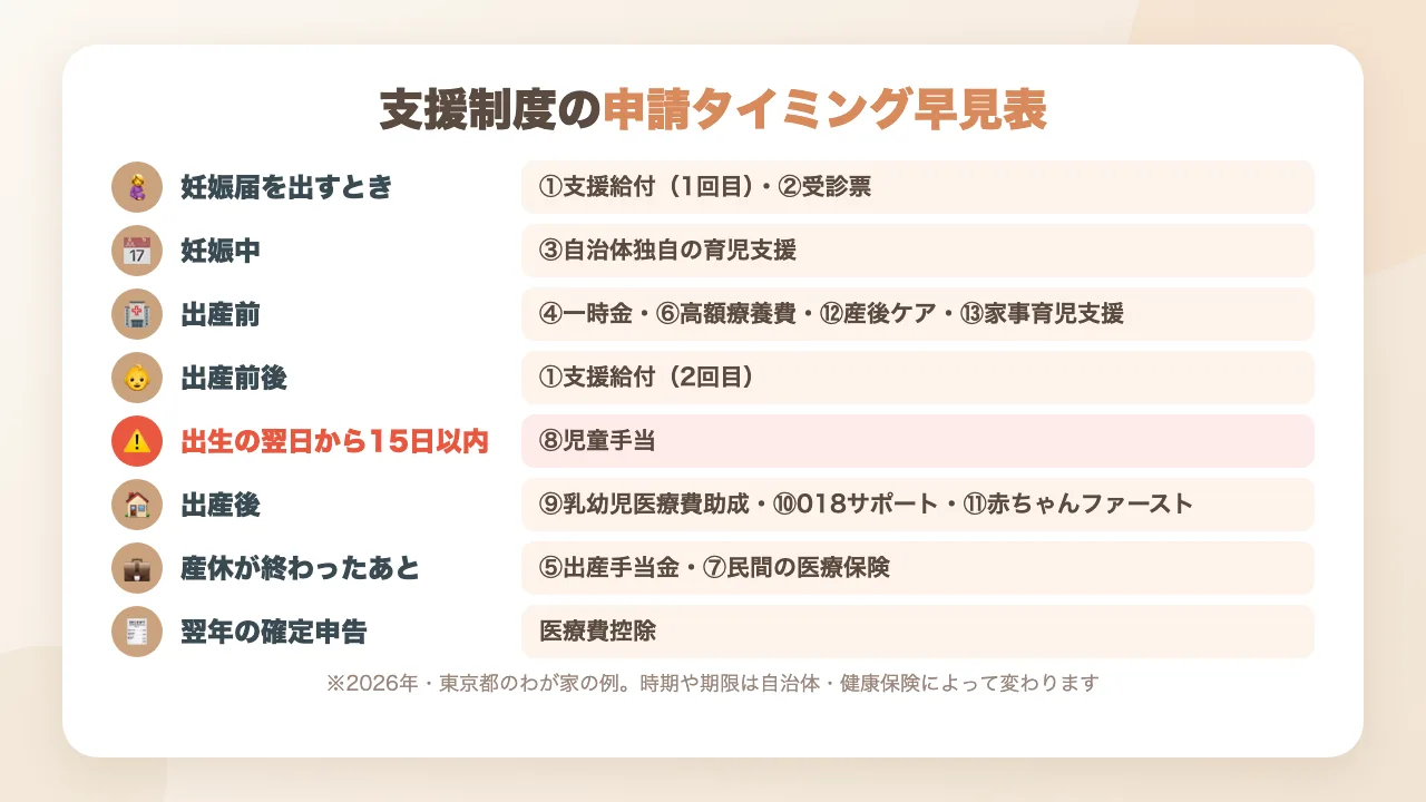 出産・育児の支援制度の申請タイミング早見表｜妊娠届のとき・妊娠中・出産前・出産前後・出生から15日以内・出産後・産休後・翌年